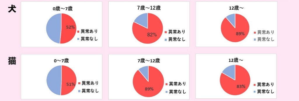 犬・猫の年齢別の異常率を示す円グラフ。0～7歳では犬52%、猫51%に異常あり。7～12歳では犬82%、猫89%に異常あり。12歳以上では犬89%、猫83%に異常あり。