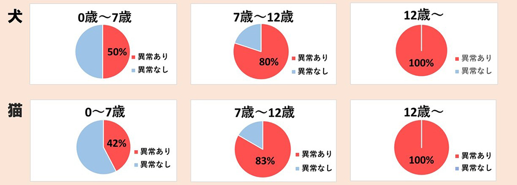 犬・猫の年齢別の異常率を示す円グラフ。0～7歳では犬50%、猫42%に異常あり。7～12歳では犬80%、猫83%に異常あり。12歳以上では犬100%、猫100%に異常あり。