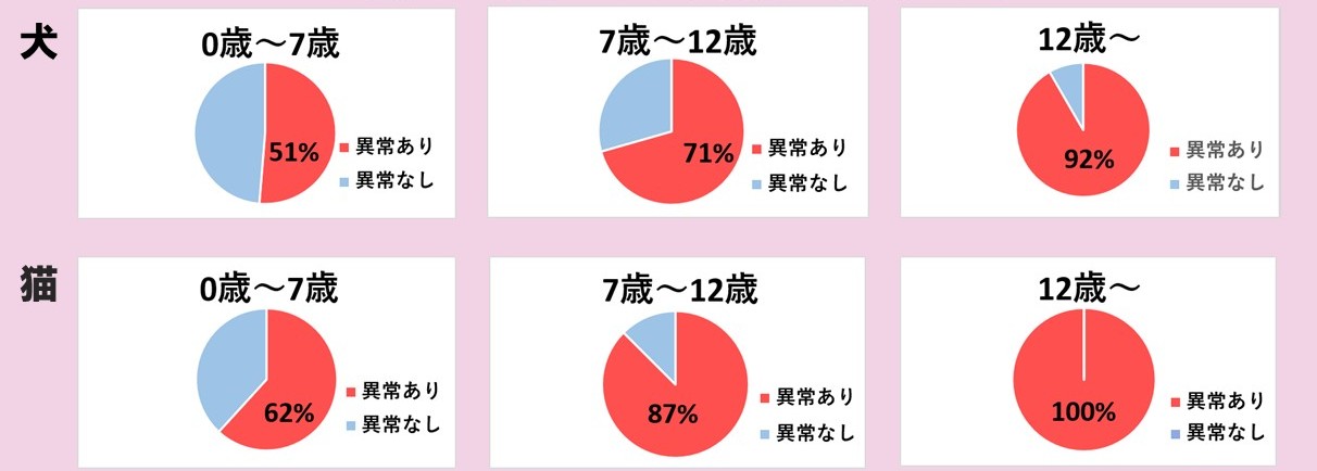 犬・猫の年齢別の異常率を示す円グラフ。0～7歳では犬50%、猫42%に異常あり。7～12歳では犬80%、猫83%に異常あり。12歳以上では犬100%、猫100%に異常あり。